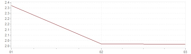 Graphik - Inflation Tchéquie 2024 (IPC)