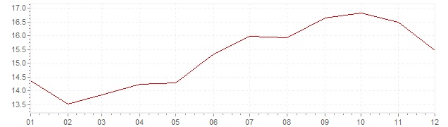 Chart - inflation Denmark 1974 (CPI)