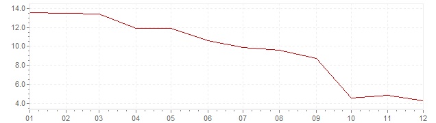 Chart - inflation Denmark 1975 (CPI)