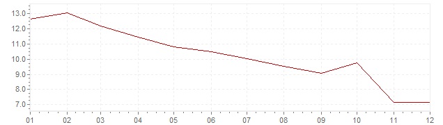 Gráfico - inflación de Dimamarca en 1978 (IPC)