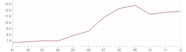 Chart - inflation Denmark 1979 (CPI)