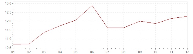 Graphik - Inflation Danemark 1981 (IPC)