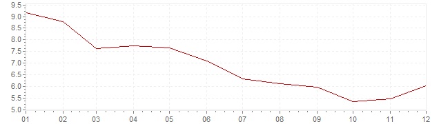 Chart - inflation Denmark 1983 (CPI)