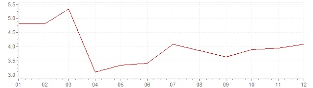 Graphik - Inflation Danemark 1987 (IPC)