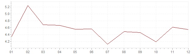 Chart - inflation Denmark 1988 (CPI)