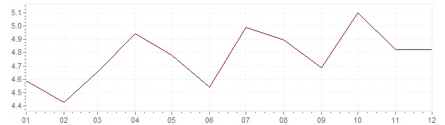 Grafico - inflazione Danimarca 1989 (CPI)