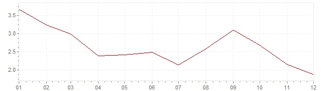 Gráfico – inflação na Dinamarca em 1990 (IPC)