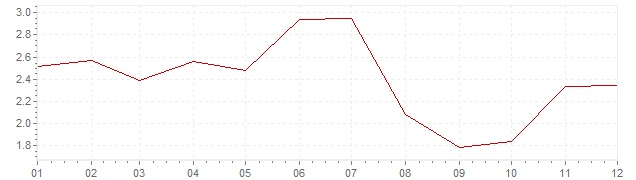 Chart - inflation Denmark 1991 (CPI)