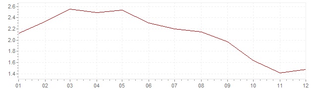 Chart - inflation Denmark 1992 (CPI)