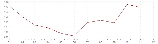 Chart - inflation Denmark 1993 (CPI)