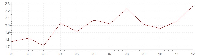 Chart - inflation Denmark 1994 (CPI)