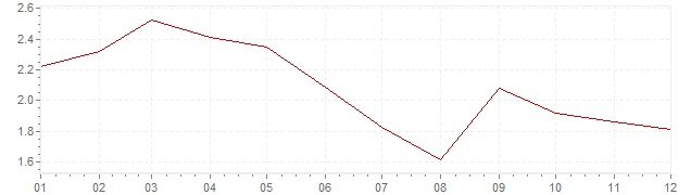 Chart - inflation Denmark 1995 (CPI)