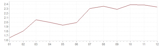 Chart - inflation Denmark 1996 (CPI)