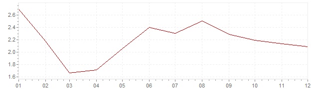 Chart - inflation Denmark 1997 (CPI)