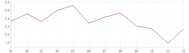Grafiek - inflatie Denemarken 2001 (CPI)