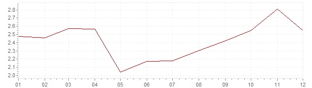Graphik - Inflation Danemark 2002 (IPC)