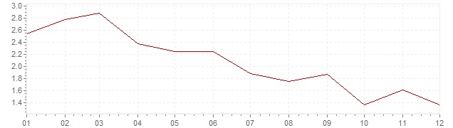Gráfico – inflação na Dinamarca em 2003 (IPC)