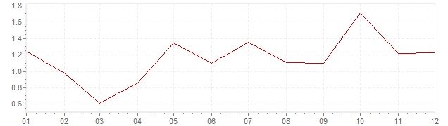 Gráfico - inflación de Dimamarca en 2004 (IPC)