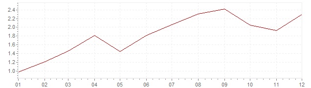 Grafiek - inflatie Denemarken 2005 (CPI)