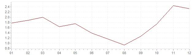 Gráfico - inflación de Dimamarca en 2007 (IPC)