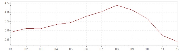 Graphik - Inflation Danemark 2008 (IPC)