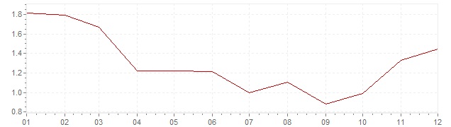 Graphik - Inflation Danemark 2009 (IPC)