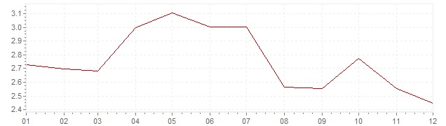 Graphik - Inflation Danemark 2011 (IPC)