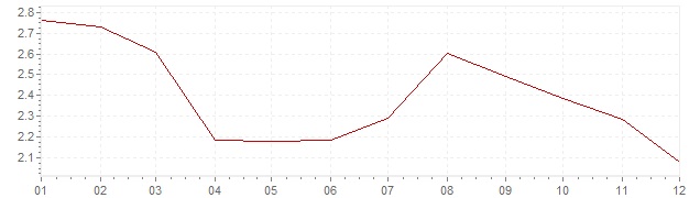 Graphik - Inflation Danemark 2012 (IPC)
