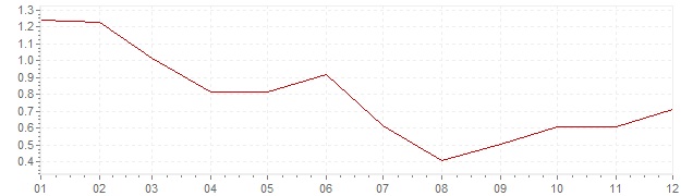 Gráfico – inflação na Dinamarca em 2013 (IPC)