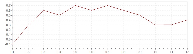 Gráfico - inflación de Dimamarca en 2015 (IPC)