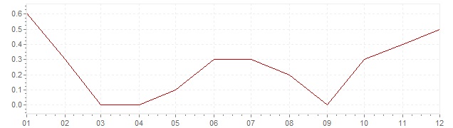 Grafico - inflazione Danimarca 2016 (CPI)