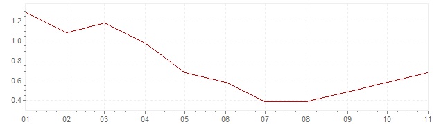 Graphik - Inflation Danemark 2019 (IPC)