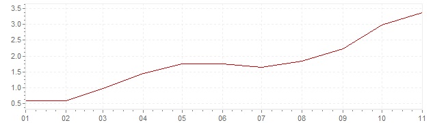 Gráfico - inflación de Dimamarca en 2021 (IPC)