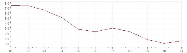 Grafiek - inflatie Denemarken 2023 (CPI)