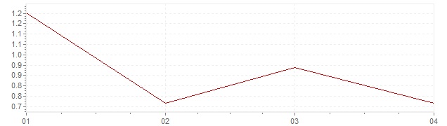 Gráfico - inflación de Dimamarca en 2024 (IPC)