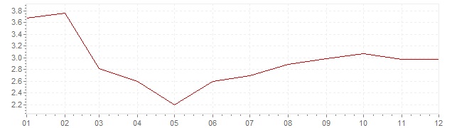 Grafiek - inflatie Finland 1986 (CPI)