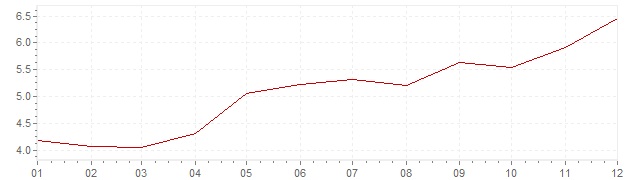 Grafico - inflazione Finlandia 1988 (CPI)