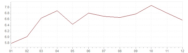 Grafiek - inflatie Finland 1989 (CPI)