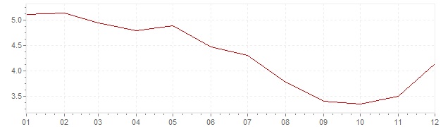 Grafiek - inflatie Finland 1991 (CPI)