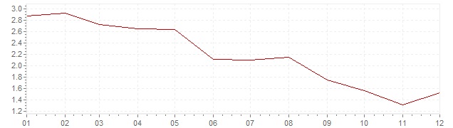 Grafico - inflazione Finlandia 1993 (CPI)