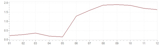Grafico - inflazione Finlandia 1994 (CPI)