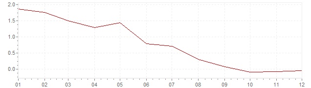 Grafiek - inflatie Finland 1995 (CPI)