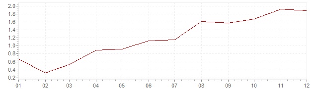 Grafico - inflazione Finlandia 1997 (CPI)