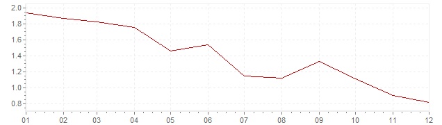 Gráfico – inflação na Finlândia em 1998 (IPC)
