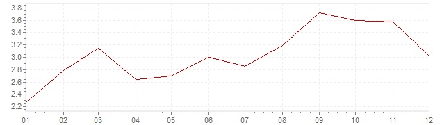 Graphik - Inflation Finnland 2000 (VPI)