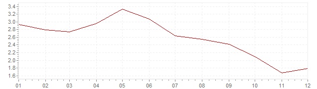 Grafico - inflazione Finlandia 2001 (CPI)