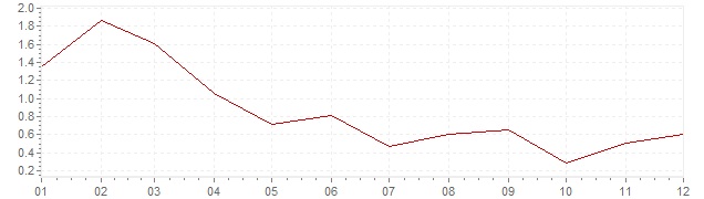Grafico - inflazione Finlandia 2003 (CPI)