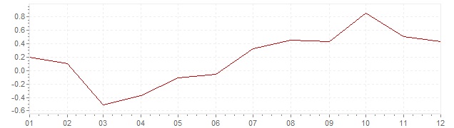 Grafico - inflazione Finlandia 2004 (CPI)