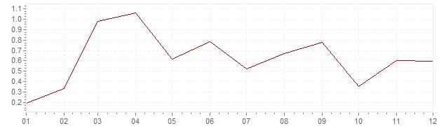 Grafico - inflazione Finlandia 2005 (CPI)