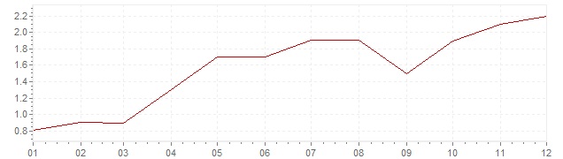 Grafico - inflazione Finlandia 2006 (CPI)